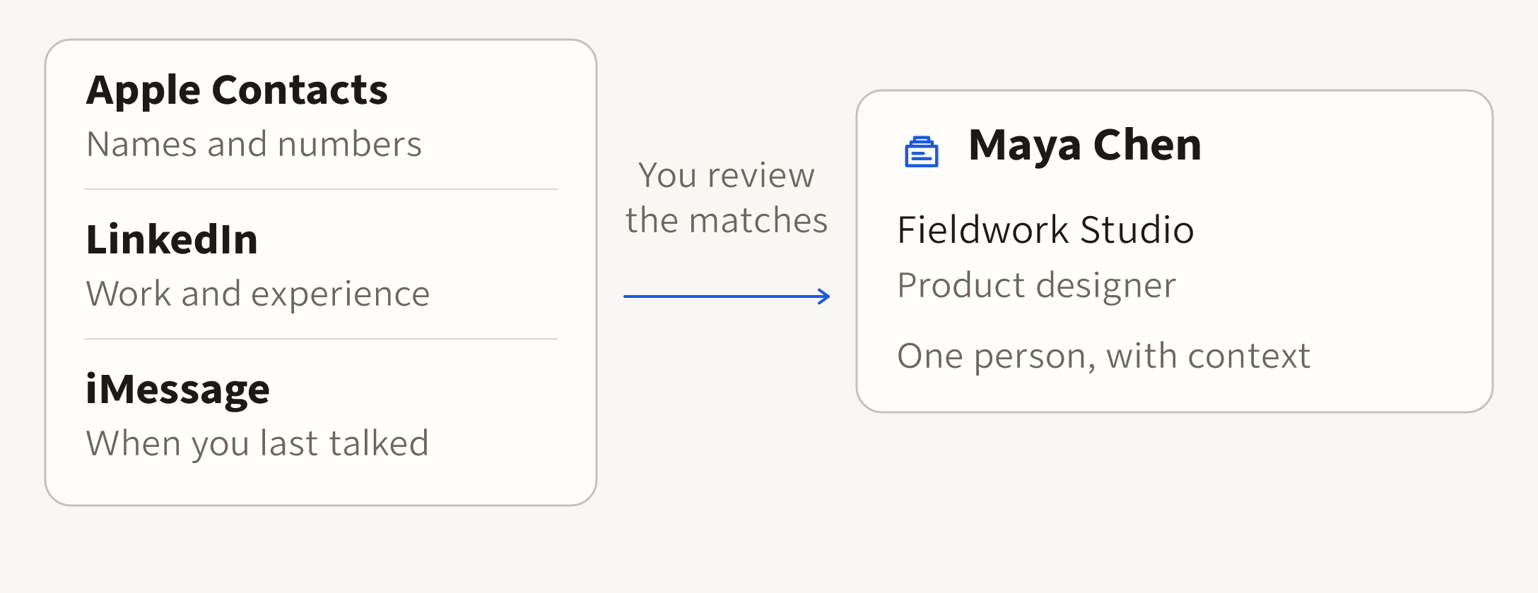 Apple Contacts, LinkedIn, and iMessage details join into one Maya Chen record that lists all three sources.