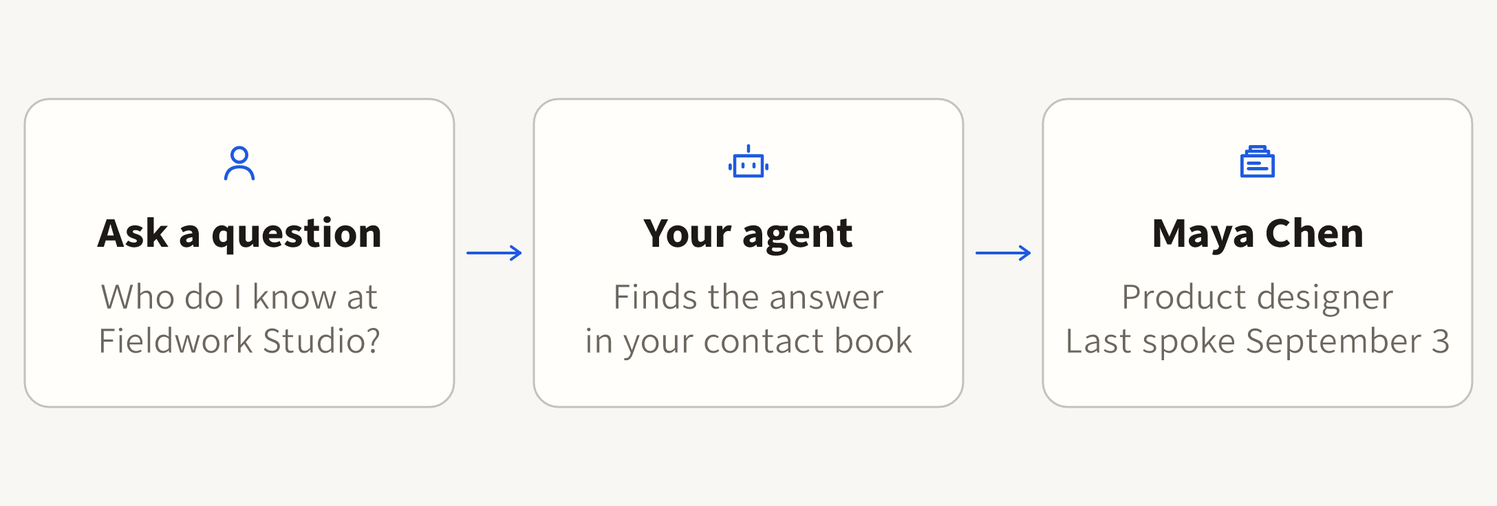 You ask your agent; it runs peopleblade query on your computer and answers with Maya Chen's sources.
