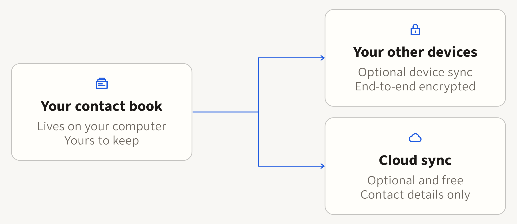 Your computer keeps the master copy; device sync is encrypted, cloud sync sends contact details, checks send what they state.
