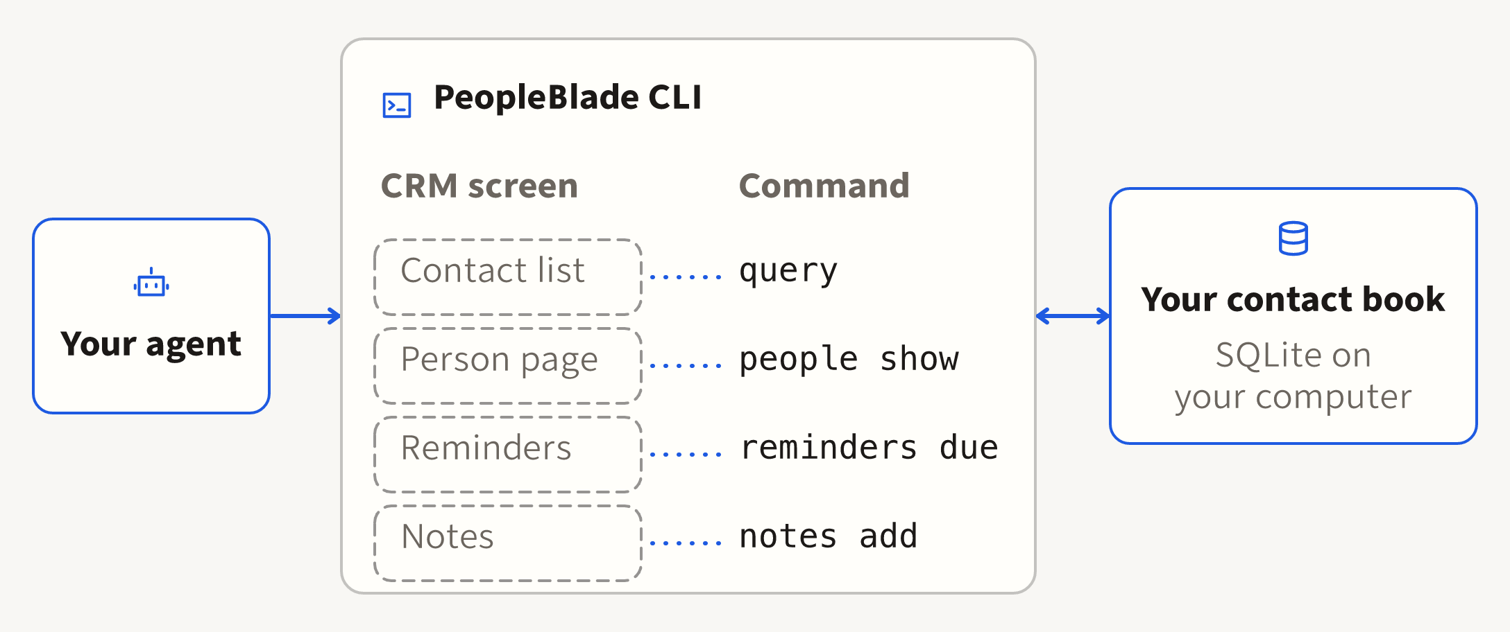 A contact list, person page, reminders, and notes become four peopleblade commands your agent runs.